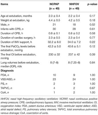 Nasal High-Frequency Oscillatory Ventilation vs. Nasal Continuous Positive Airway Pressure as Therapy for Postextubation Respiratory Failure in Infants After Congenital Heart Surgery